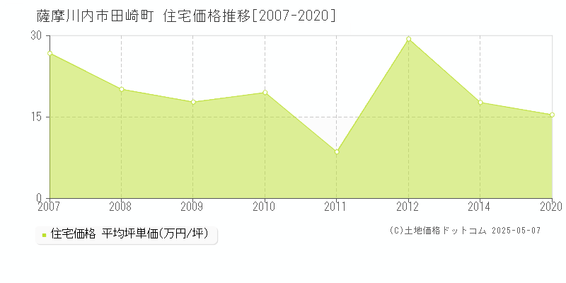 薩摩川内市田崎町の住宅価格推移グラフ 