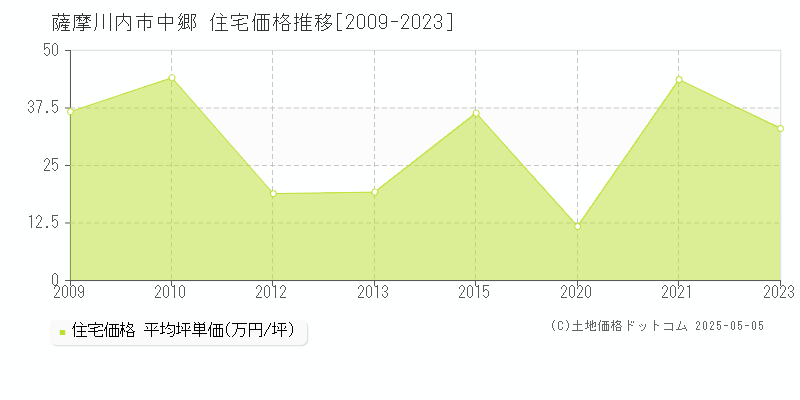 中郷(薩摩川内市)の住宅価格推移グラフ(坪単価)[2009-2023年]
