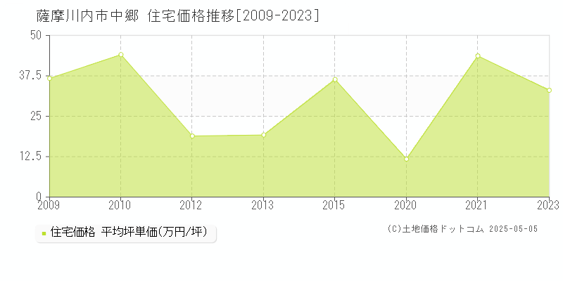 薩摩川内市中郷の住宅価格推移グラフ 