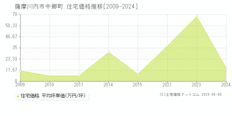 中郷町(薩摩川内市)の住宅価格推移グラフ(坪単価)[2009-2024年]