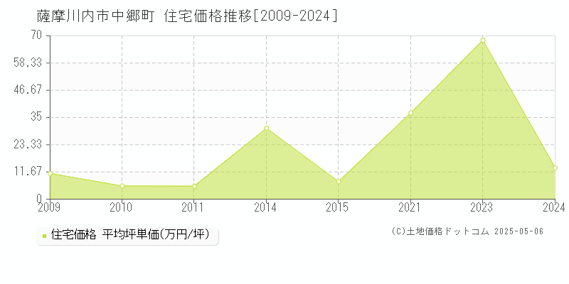 薩摩川内市中郷町の住宅価格推移グラフ 