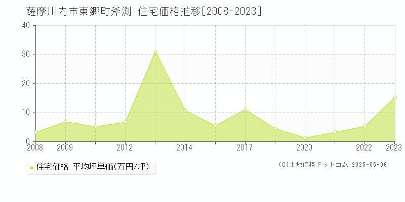 東郷町斧渕(薩摩川内市)の住宅価格推移グラフ(坪単価)[2008-2023年]
