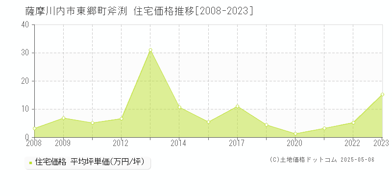 薩摩川内市東郷町斧渕の住宅価格推移グラフ 