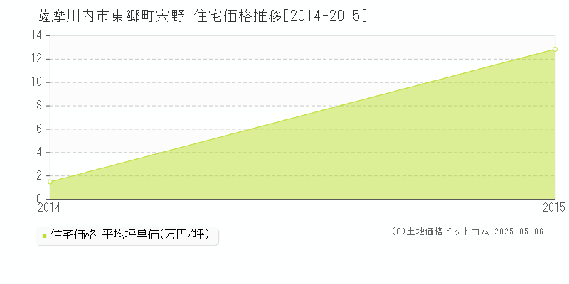 東郷町宍野(薩摩川内市)の住宅価格推移グラフ(坪単価)[2014-2015年]