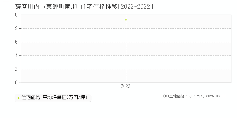 東郷町南瀬(薩摩川内市)の住宅価格推移グラフ(坪単価)[2022-2022年]
