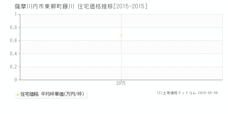 東郷町藤川(薩摩川内市)の住宅価格推移グラフ(坪単価)[2015-2015年]