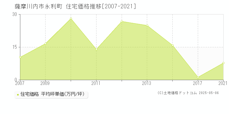 永利町(薩摩川内市)の住宅価格推移グラフ(坪単価)[2007-2021年]