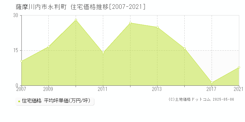 薩摩川内市永利町の住宅価格推移グラフ 