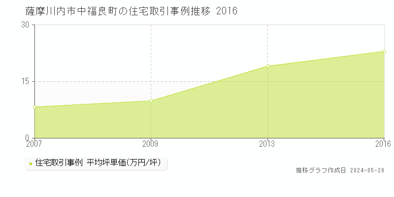 薩摩川内市中福良町の住宅価格推移グラフ 