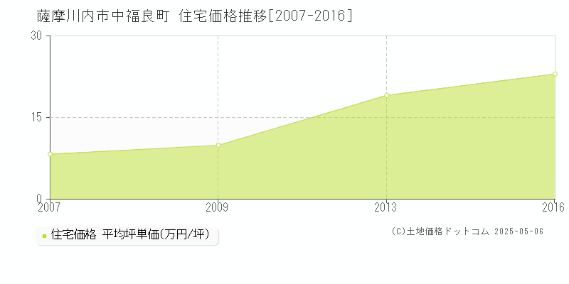 中福良町(薩摩川内市)の住宅価格推移グラフ(坪単価)[2007-2016年]