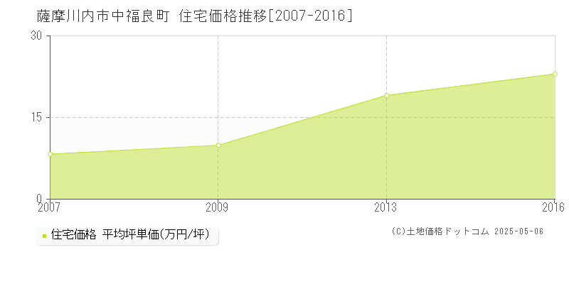 薩摩川内市中福良町の住宅価格推移グラフ 