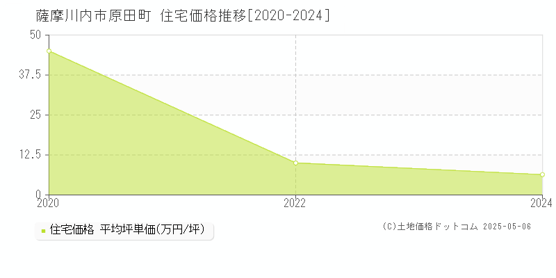 原田町(薩摩川内市)の住宅価格推移グラフ(坪単価)[2020-2024年]