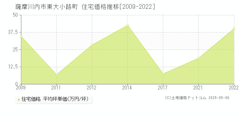 東大小路町(薩摩川内市)の住宅価格推移グラフ(坪単価)[2009-2022年]