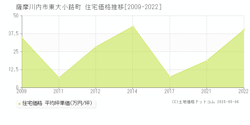 薩摩川内市東大小路町の住宅価格推移グラフ 