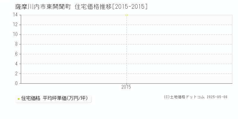 東開聞町(薩摩川内市)の住宅価格推移グラフ(坪単価)[2015-2015年]