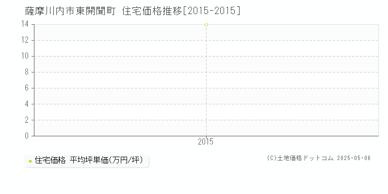 薩摩川内市東開聞町の住宅価格推移グラフ 