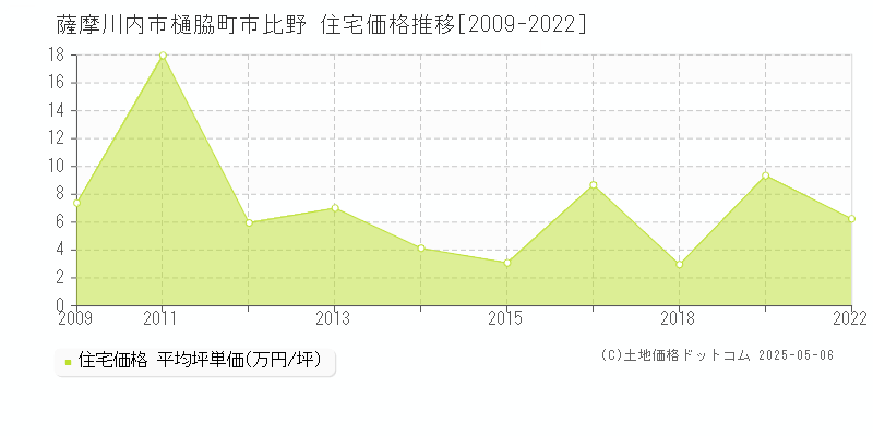 樋脇町市比野(薩摩川内市)の住宅価格推移グラフ(坪単価)[2009-2022年]