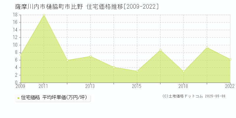 薩摩川内市樋脇町市比野の住宅価格推移グラフ 