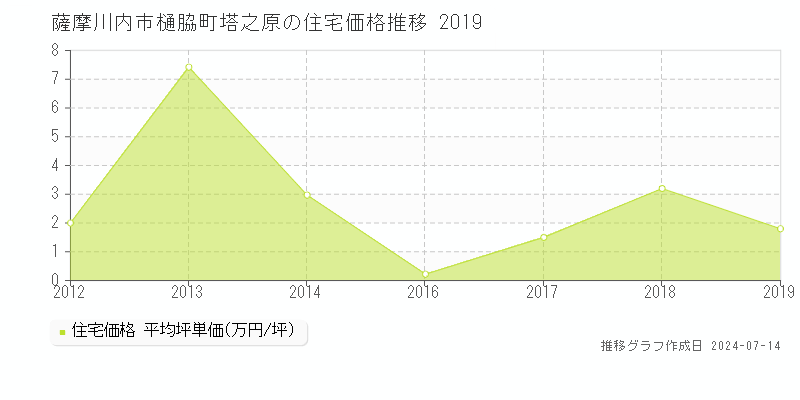 薩摩川内市樋脇町塔之原の住宅価格推移グラフ 