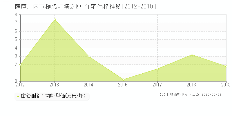 樋脇町塔之原(薩摩川内市)の住宅価格推移グラフ(坪単価)[2012-2019年]