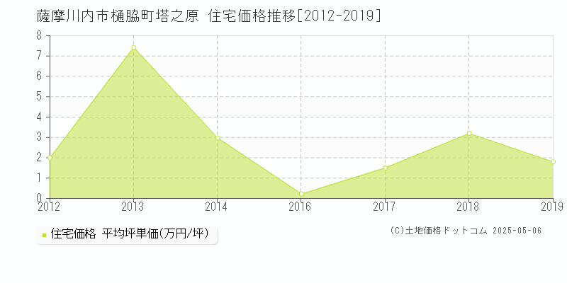 薩摩川内市樋脇町塔之原の住宅価格推移グラフ 