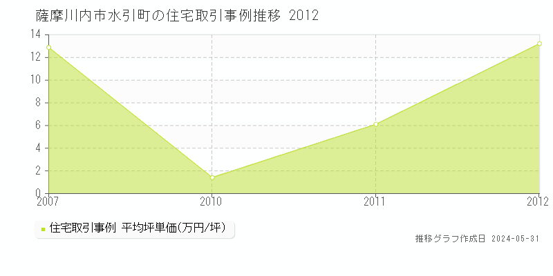 薩摩川内市水引町の住宅価格推移グラフ 