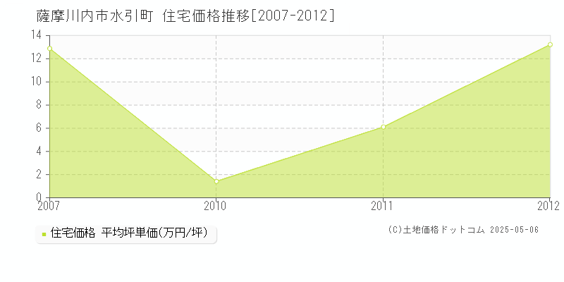 水引町(薩摩川内市)の住宅価格推移グラフ(坪単価)[2007-2012年]