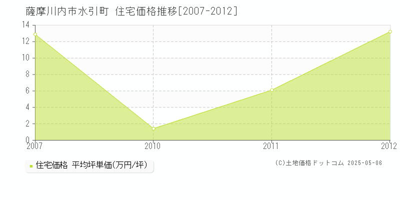 薩摩川内市水引町の住宅価格推移グラフ 