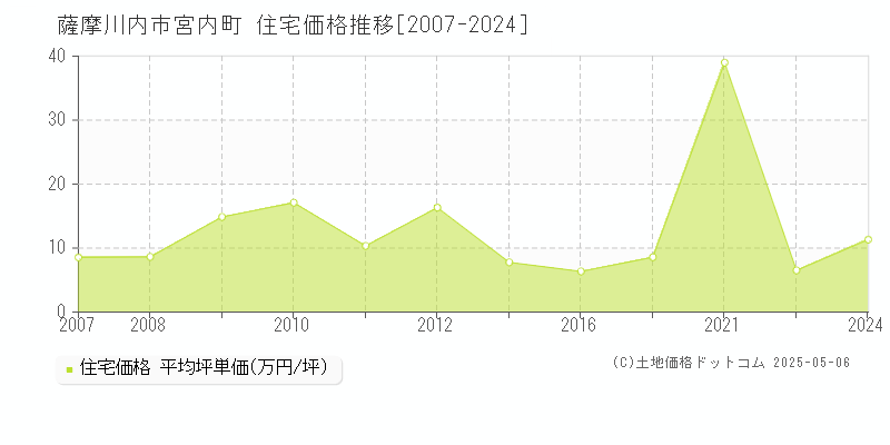 宮内町(薩摩川内市)の住宅価格推移グラフ(坪単価)[2007-2024年]