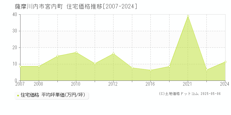 薩摩川内市宮内町の住宅価格推移グラフ 