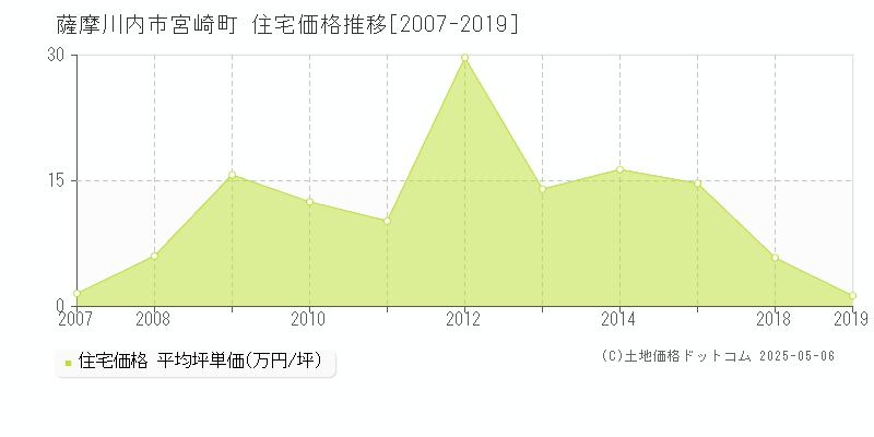 宮崎町(薩摩川内市)の住宅価格推移グラフ(坪単価)[2007-2019年]