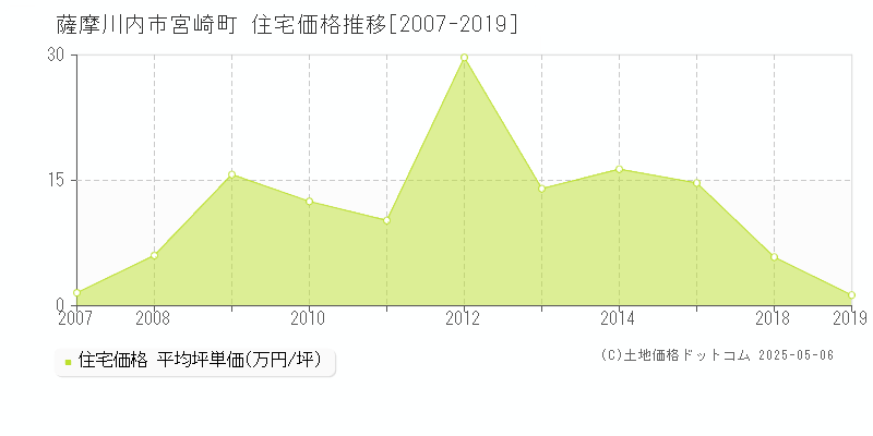 薩摩川内市宮崎町の住宅価格推移グラフ 