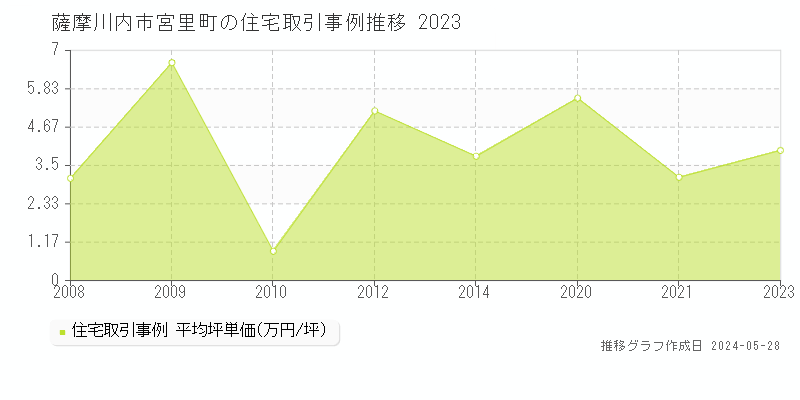 薩摩川内市宮里町の住宅取引事例推移グラフ 