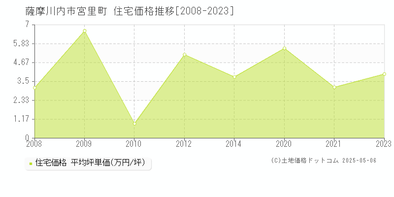 宮里町(薩摩川内市)の住宅価格推移グラフ(坪単価)[2008-2023年]