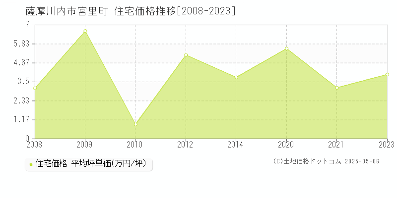 薩摩川内市宮里町の住宅価格推移グラフ 