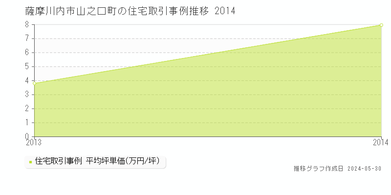 薩摩川内市山之口町の住宅価格推移グラフ 