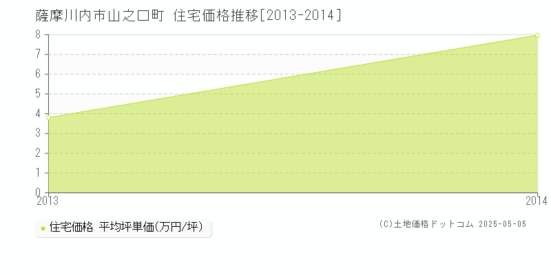 山之口町(薩摩川内市)の住宅価格推移グラフ(坪単価)[2013-2014年]