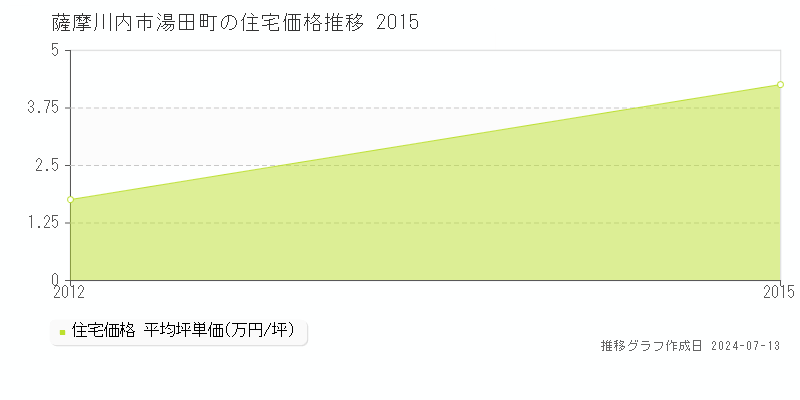 薩摩川内市湯田町の住宅価格推移グラフ 