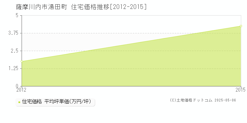 湯田町(薩摩川内市)の住宅価格推移グラフ(坪単価)[2012-2015年]