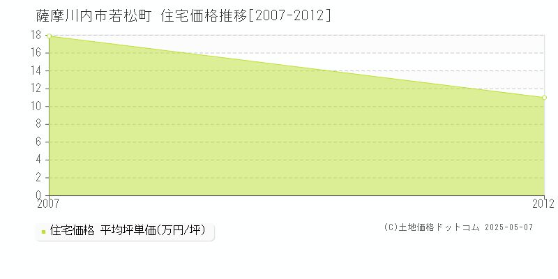 若松町(薩摩川内市)の住宅価格推移グラフ(坪単価)[2007-2012年]