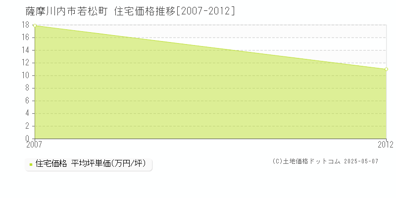 薩摩川内市若松町の住宅価格推移グラフ 