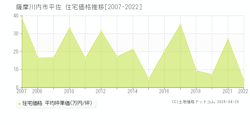 薩摩川内市平佐の住宅価格推移グラフ 