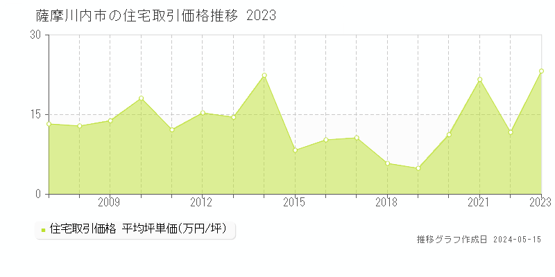 薩摩川内市全域の住宅取引事例推移グラフ 