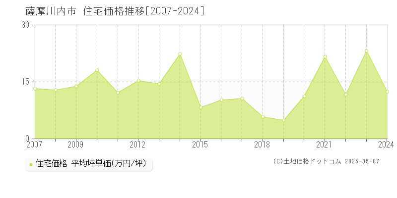 薩摩川内市(鹿児島県)の住宅価格推移グラフ(坪単価)[2007-2024年]