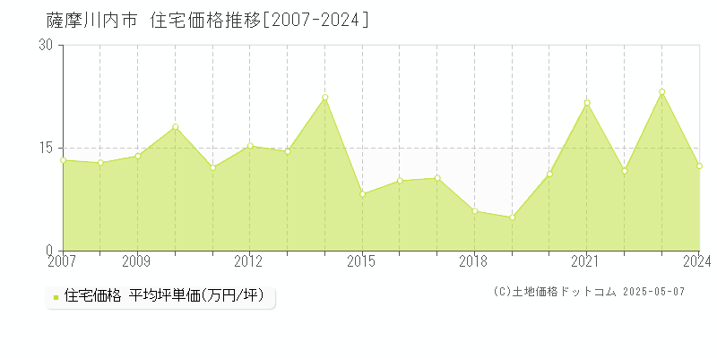 薩摩川内市全域の住宅取引事例推移グラフ 