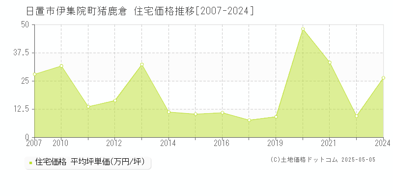 日置市伊集院町猪鹿倉の住宅価格推移グラフ 