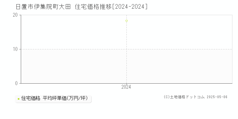 伊集院町大田(日置市)の住宅価格推移グラフ(坪単価)[2024-2024年]