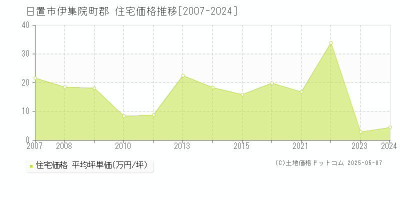 伊集院町郡(日置市)の住宅価格推移グラフ(坪単価)[2007-2024年]