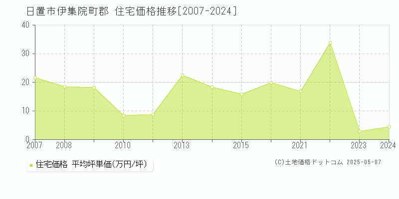 日置市伊集院町郡の住宅価格推移グラフ 