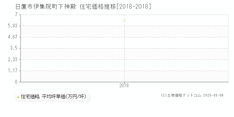 伊集院町下神殿(日置市)の住宅価格推移グラフ(坪単価)[2018-2018年]